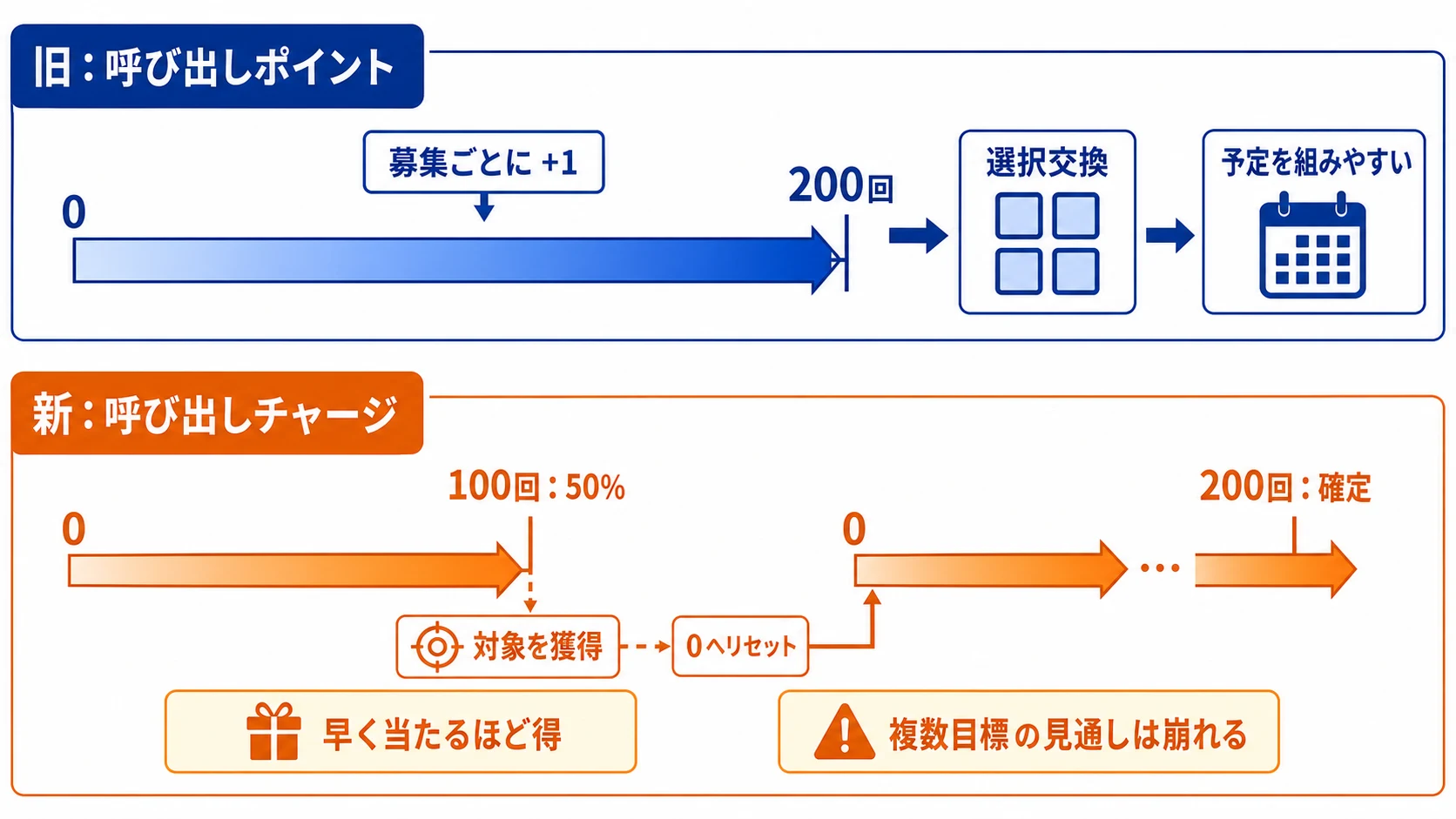 旧「呼び出しポイント」と新「呼び出しチャージ」の、確定・リセットのタイミングを対比した概念図