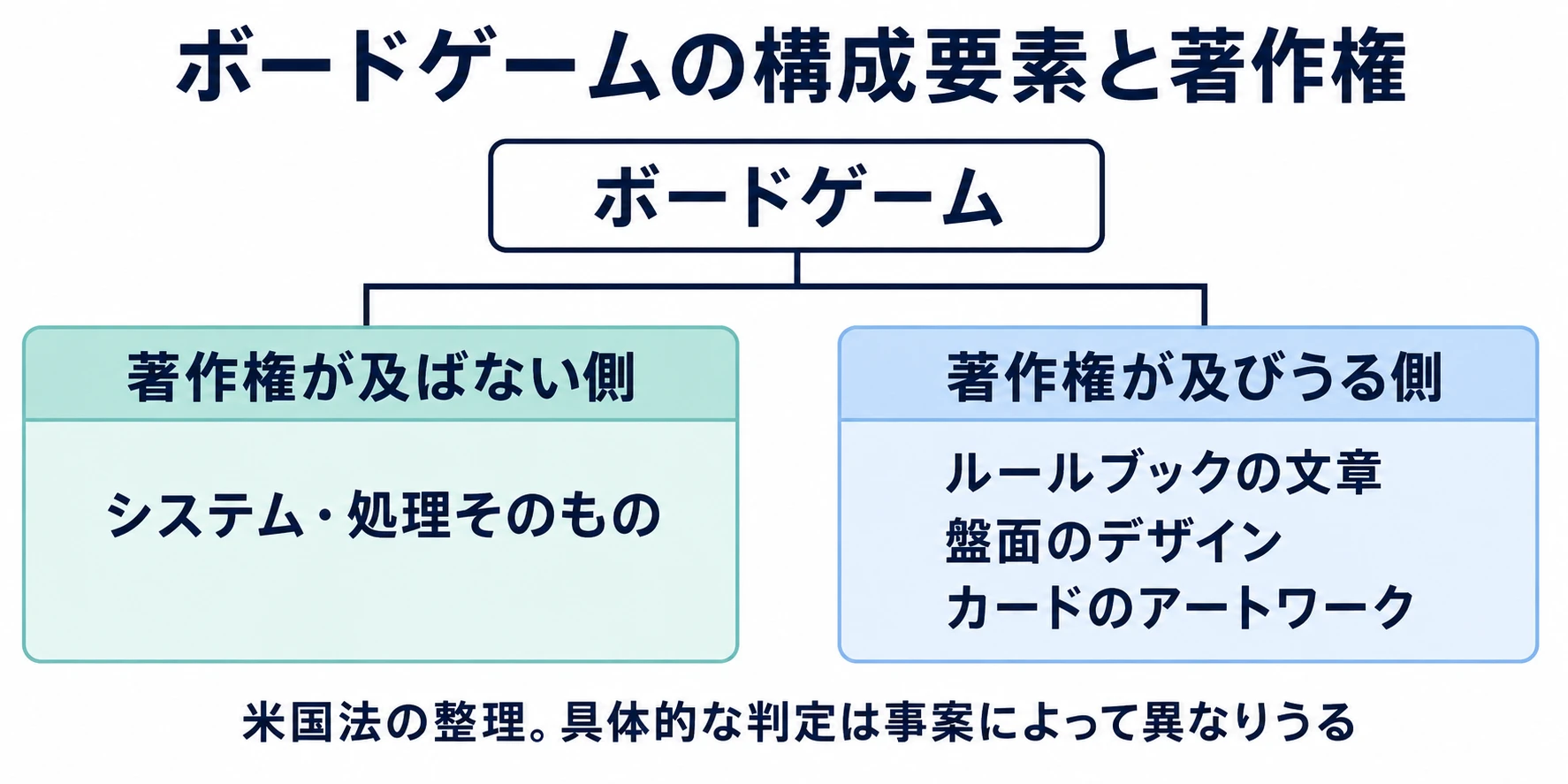 ボードゲームから、著作権が及ばないシステム・処理そのものと、著作権が及びうるルールブックの文章・盤面のデザイン・カードのアートワークへ枝分かれする図。米国法の整理であり、具体的な判定は事案によって異なりうる。