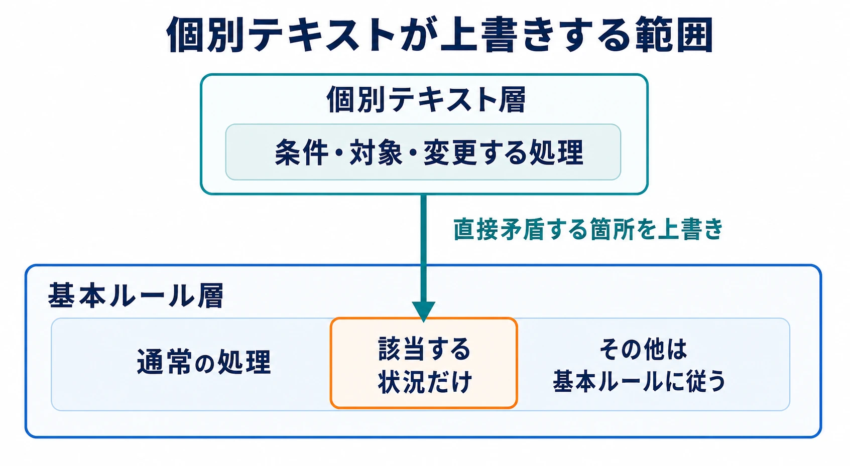 個別テキストが基本ルールと直接矛盾する箇所だけを該当する状況で上書きし、その他は基本ルールに従う二層構造