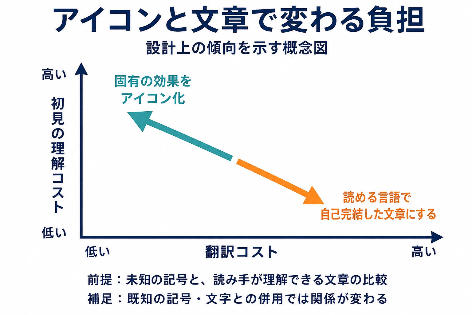 未知の固有記号のアイコン化は翻訳コストを下げ初見の理解コストを上げる方向、読める文章はその逆方向に働く設計上の傾向。既知の記号や文字との併用では関係が変わる
