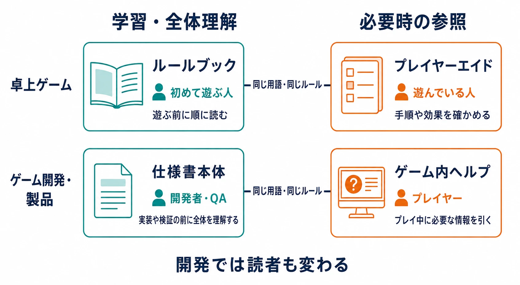 卓上ゲームのルールブックとプレイヤーエイド、開発者・QA向けの仕様書本体とプレイヤー向けのゲーム内ヘルプを、学習と参照の役割で比較した図