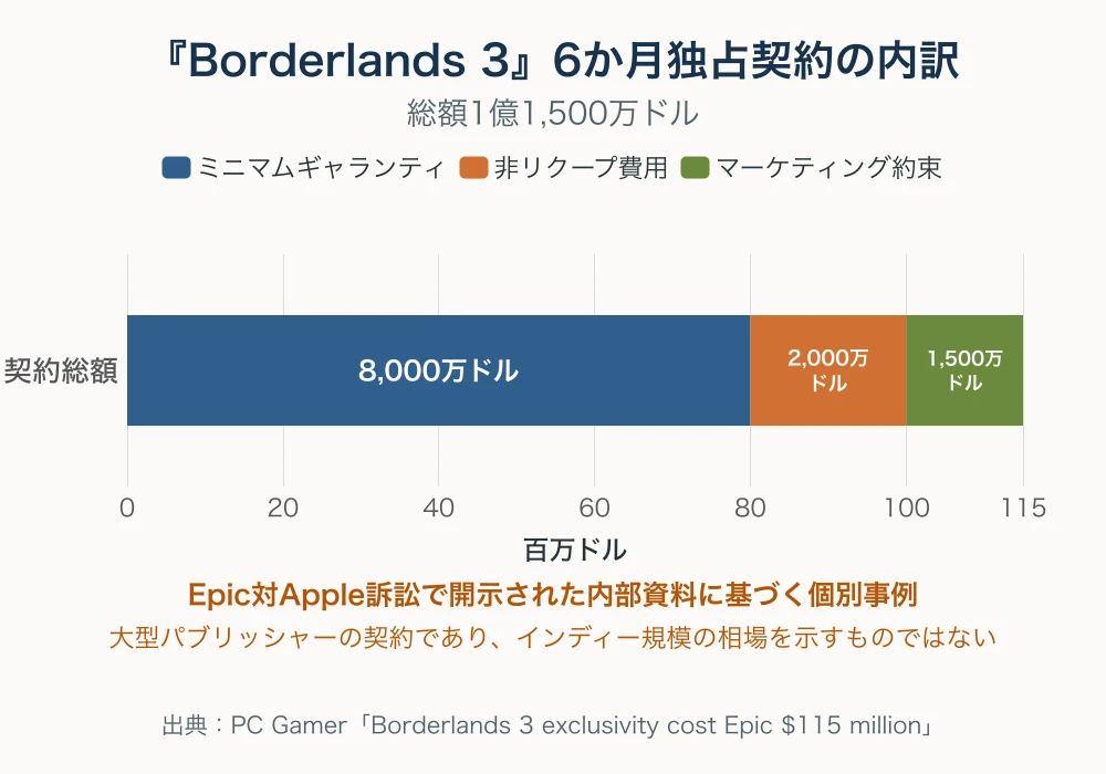 Borderlands 3の6か月独占契約総額1億1,500万ドルをミニマムギャランティ、非リクープ費用、マーケティング約束に分けた積み上げ棒グラフ