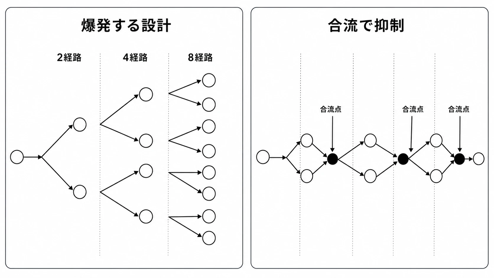 分岐を合流させない場合と合流点で抑制する場合の経路数比較