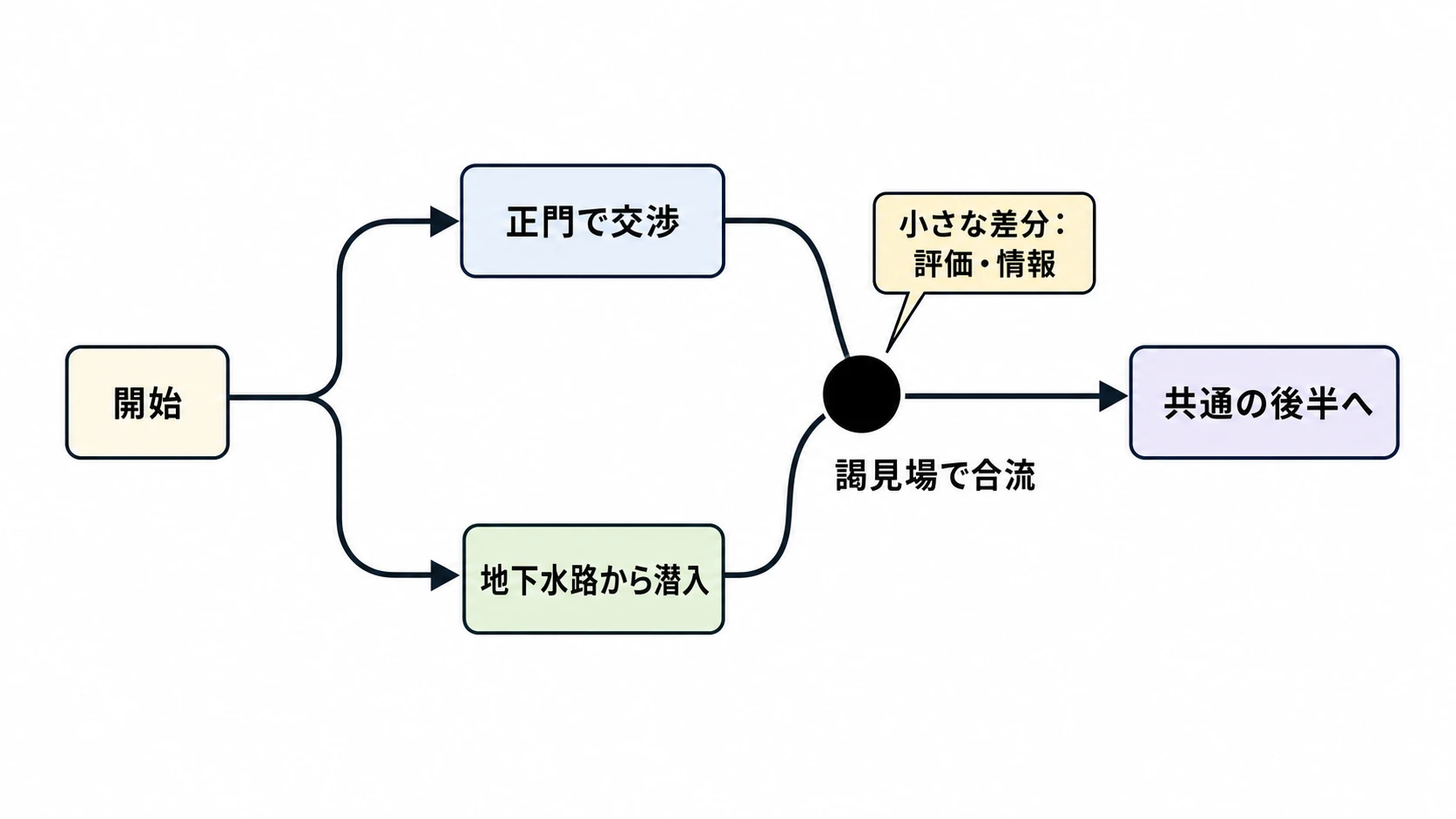 正門交渉と地下水路潜入が謁見場で合流する収束型分岐の構造図