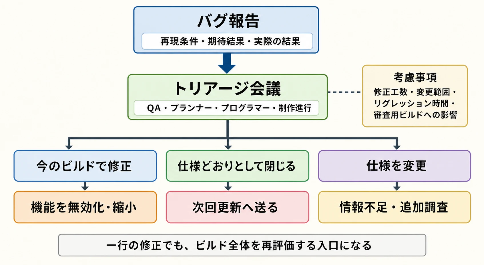 バグ報告をトリアージ会議で6つの結果へ仕分ける判断フロー
