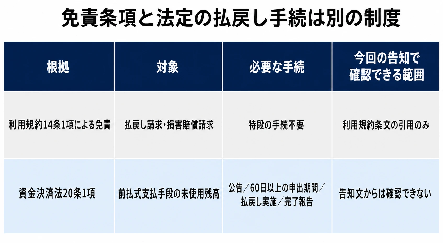 利用規約の免責と資金決済法上の払戻し手続の比較