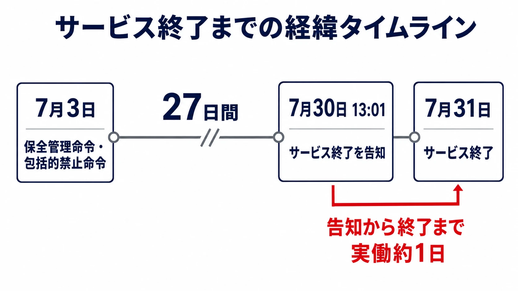 保全管理命令からサービス終了までの時系列
