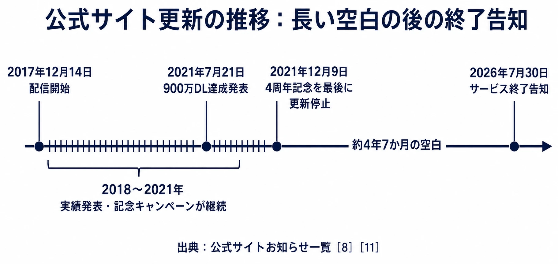公式サイトの更新が途絶えるまでの推移