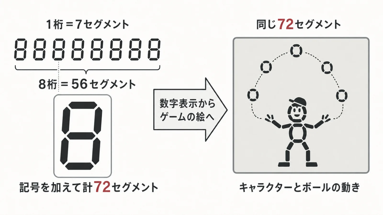 電卓の数字表示用72セグメントをゲームキャラクターとボールの動きに転用する仕組み