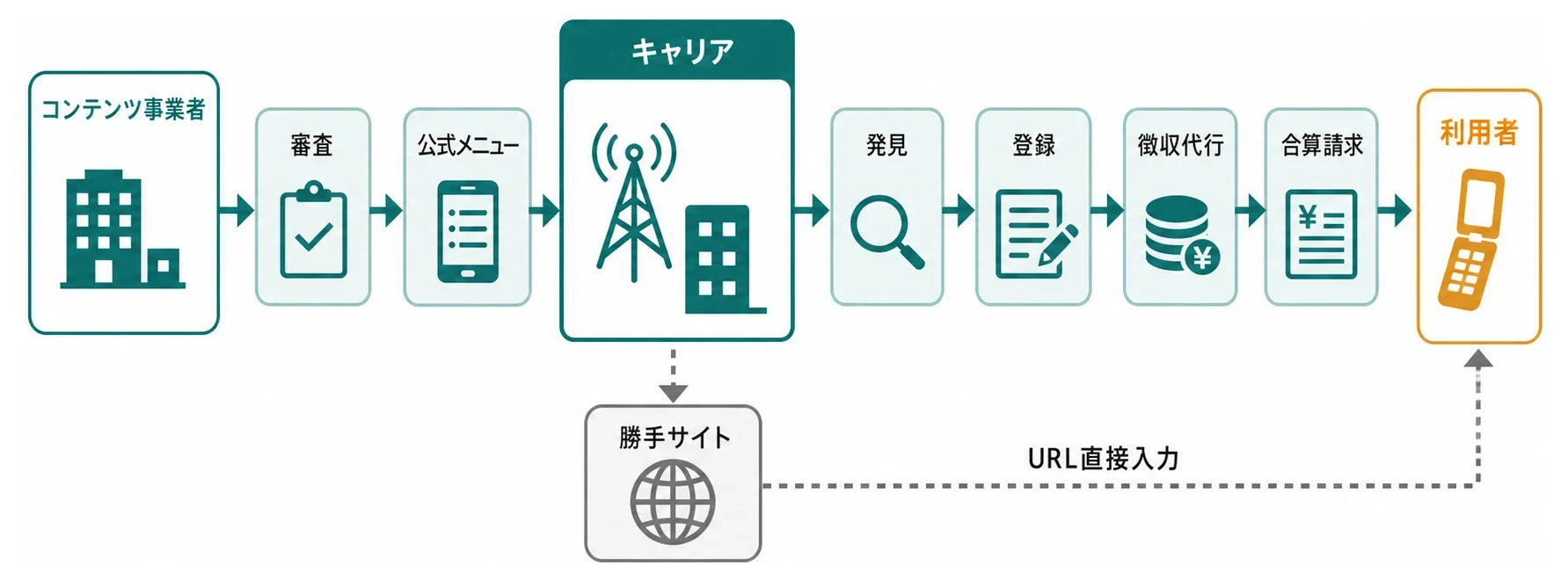 携帯電話キャリアの公式サイトモデルと勝手サイトの関係図