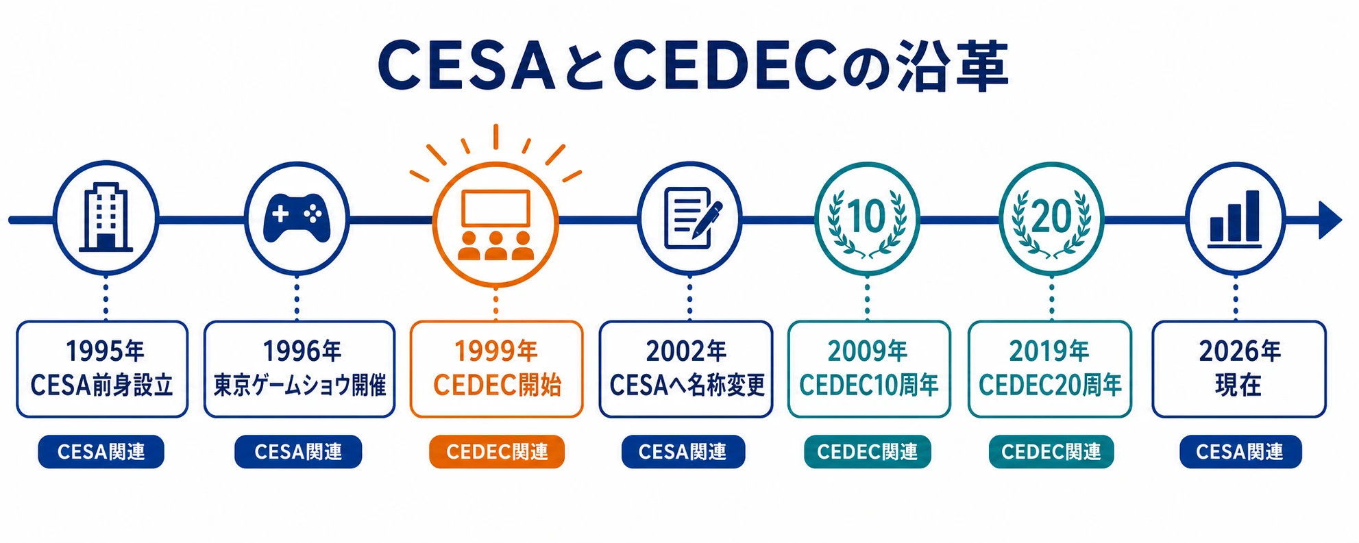 CESAとCEDECの沿革を示す横長のタイムライン