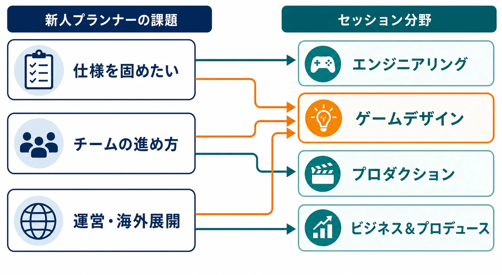 新人プランナーの課題とCEDECのセッション分野の対応図