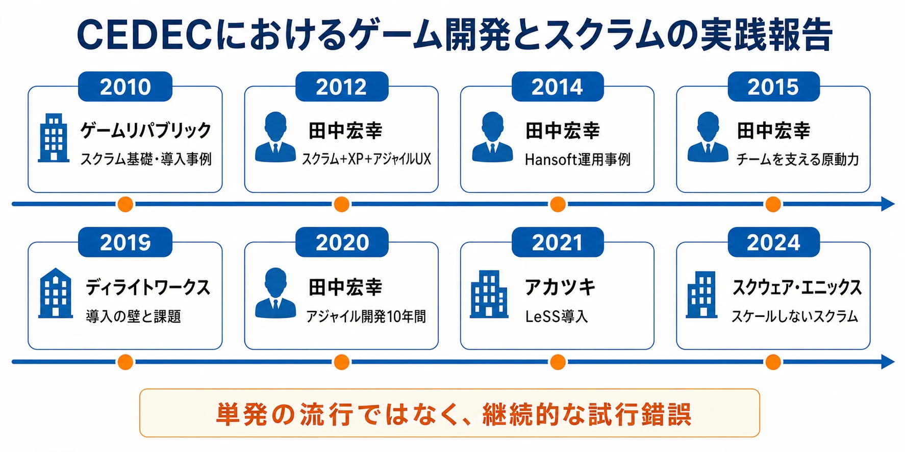 CEDECにおけるゲーム開発とスクラムの実践報告の年表