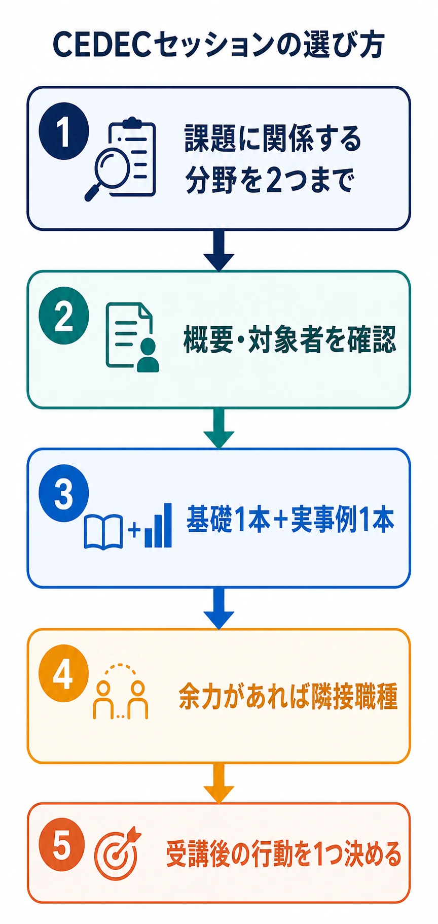 CEDECのセッションを選ぶ5つのステップを示すフローチャート