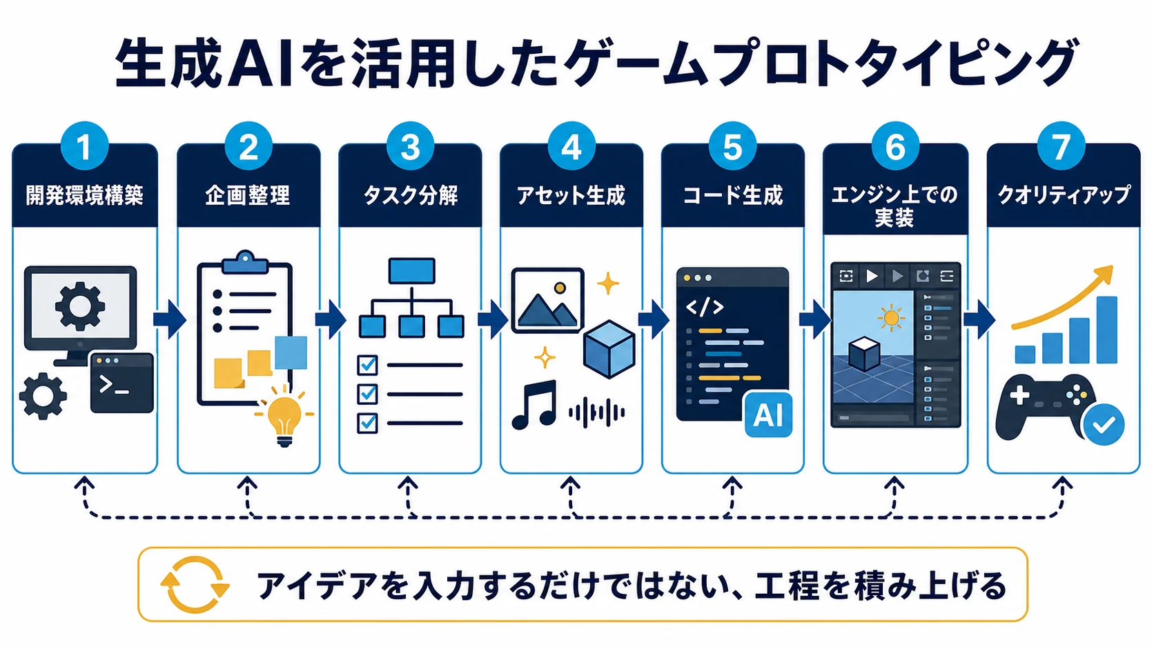 生成AIを活用したゲームプロトタイピングを、開発環境構築からクオリティアップまで7段階で示した図