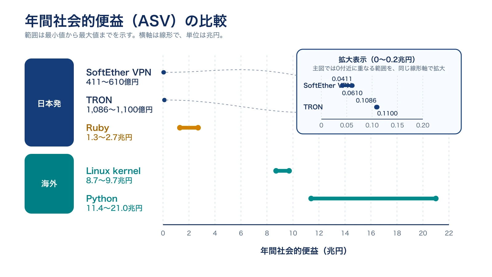 年間社会的便益(ASV)について、日本発のSoftEther VPN・TRON・Rubyと海外のLinux kernel・Pythonの価値の範囲を比較した図