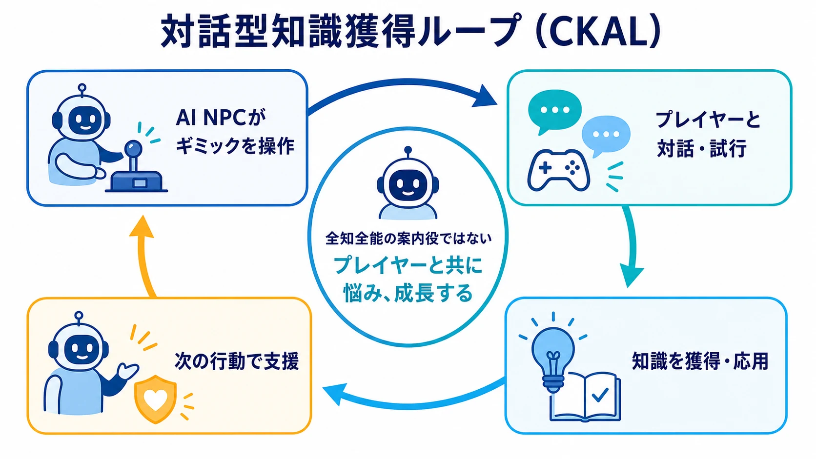AI NPCがギミック操作、プレイヤーとの対話、知識の獲得・応用、次の行動での支援を循環させるCKALの概念図