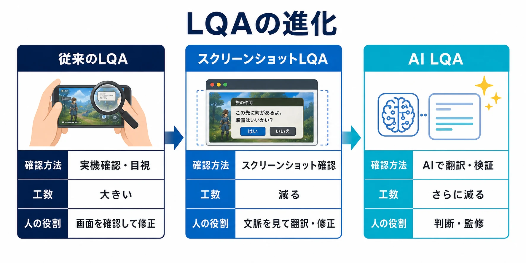 従来のLQA、スクリーンショットLQA、AI LQAにおける確認方法、工数、人の役割の違いを示した比較図