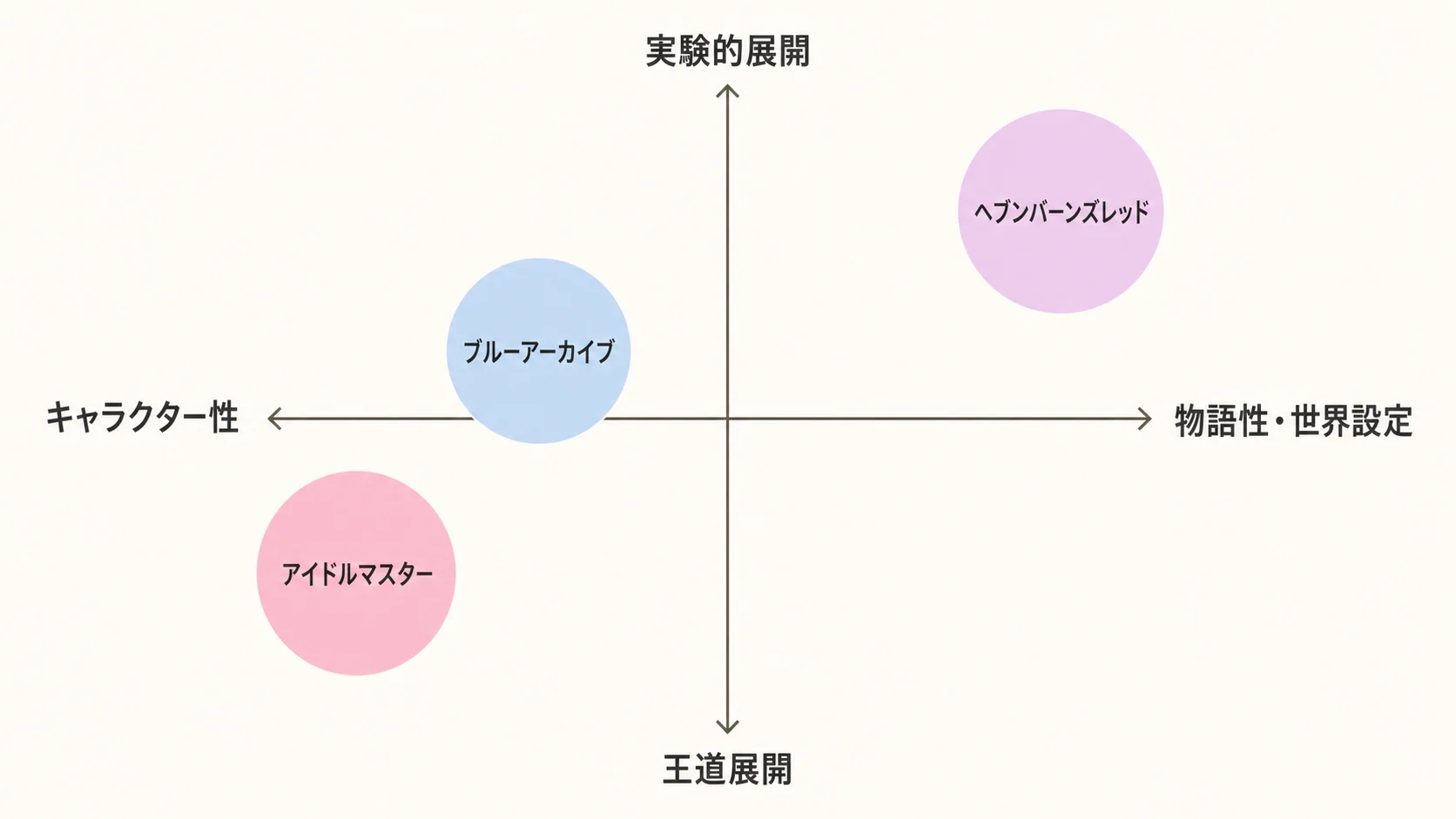 『アイドルマスター』『ブルーアーカイブ』『ヘブンバーンズレッド』をIPの核と展開手法の実験度で比較した2軸マップ