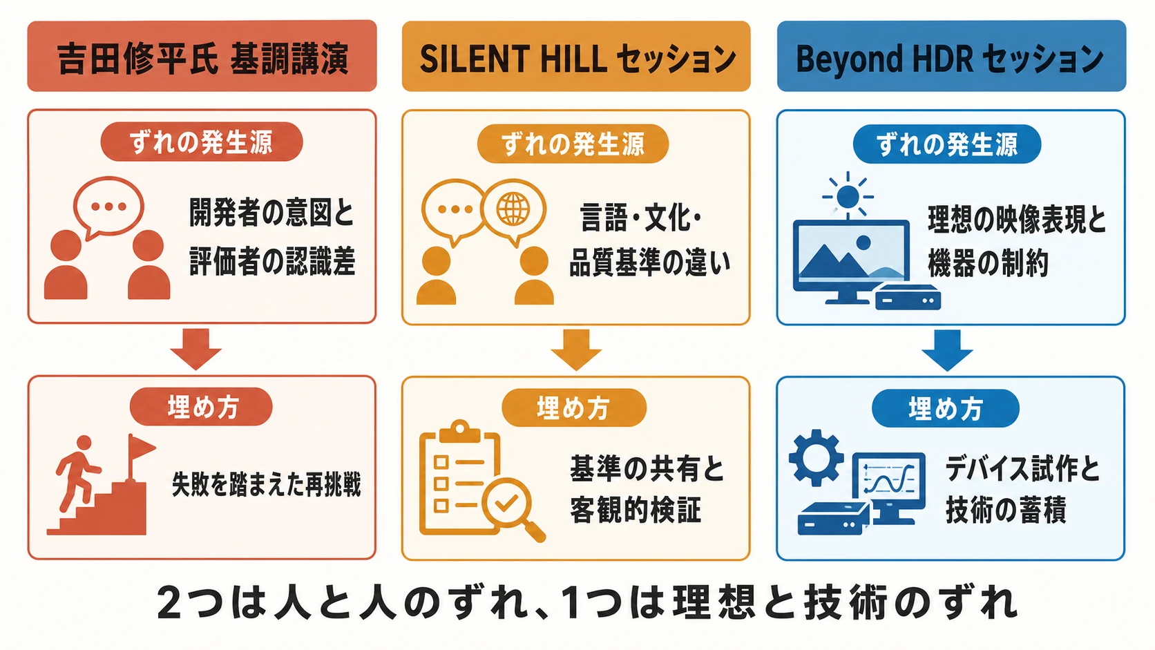 CEDEC2026初日の3セッションにおける「ずれ」の発生源と埋め方