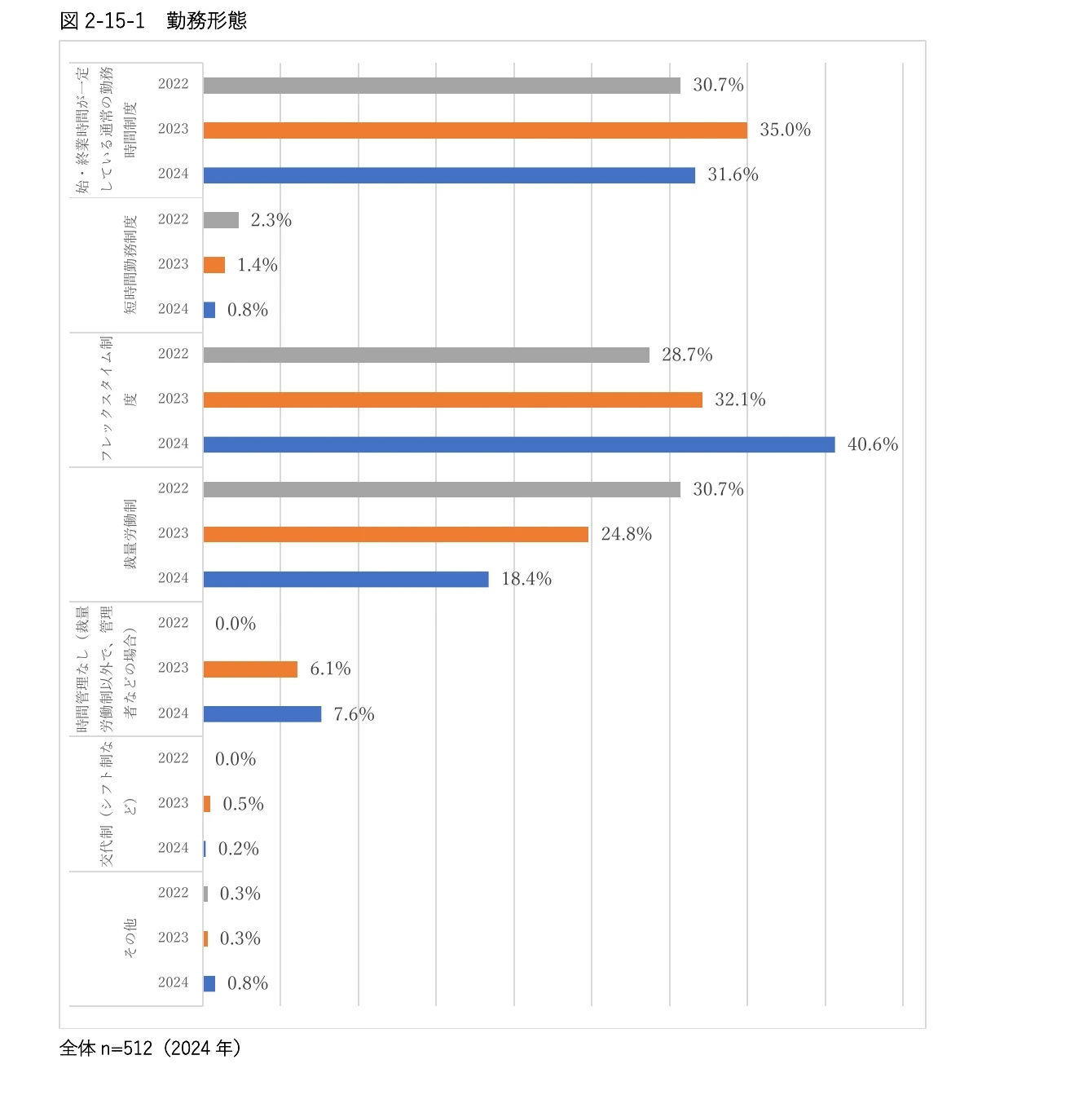 CESA 2024の図2-15-1「勤務形態」。通常の勤務時間制度、フレックスタイム制度、裁量労働制などの比率推移を示している