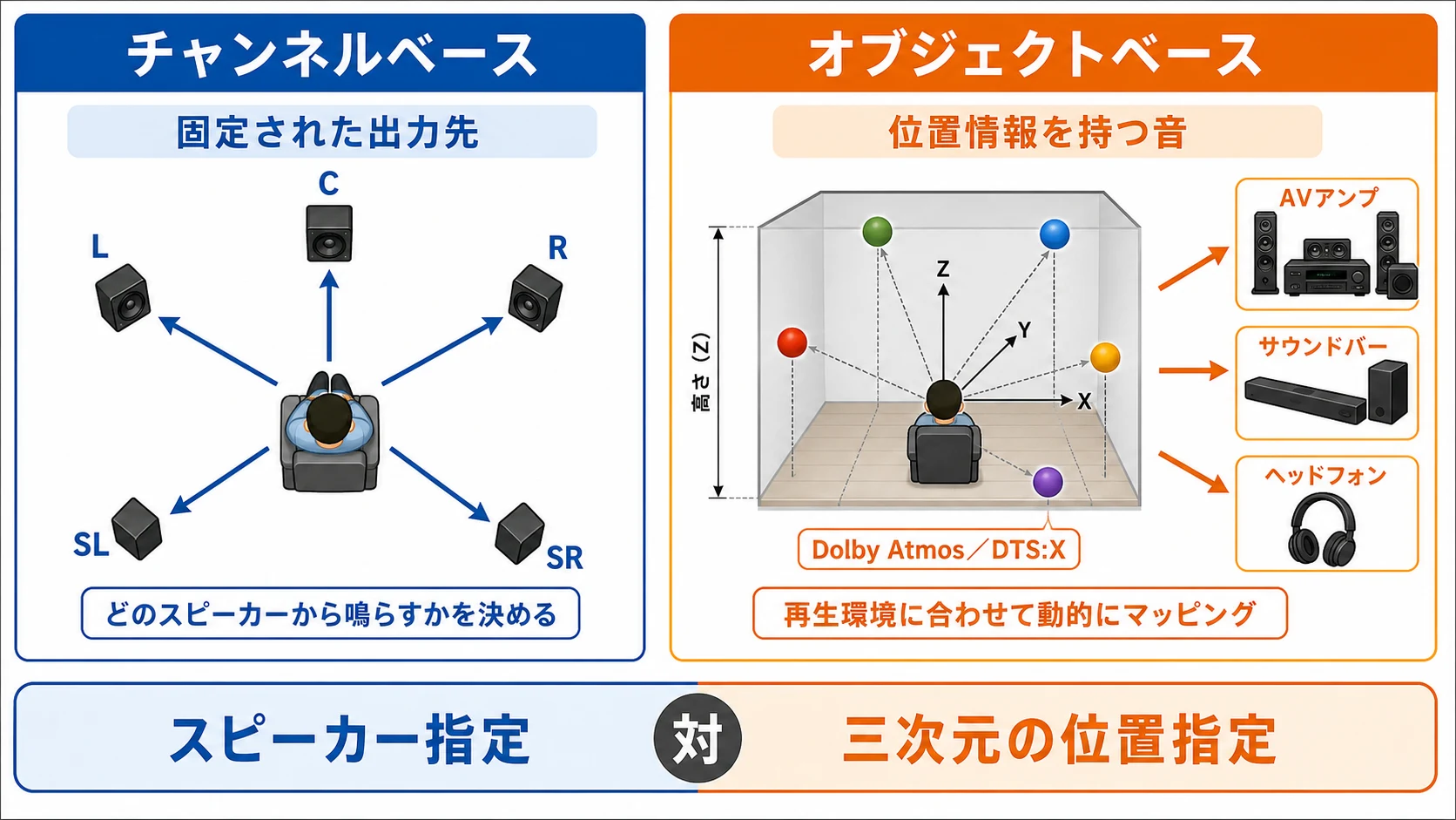 チャンネルベース音響とオブジェクトベース音響の比較