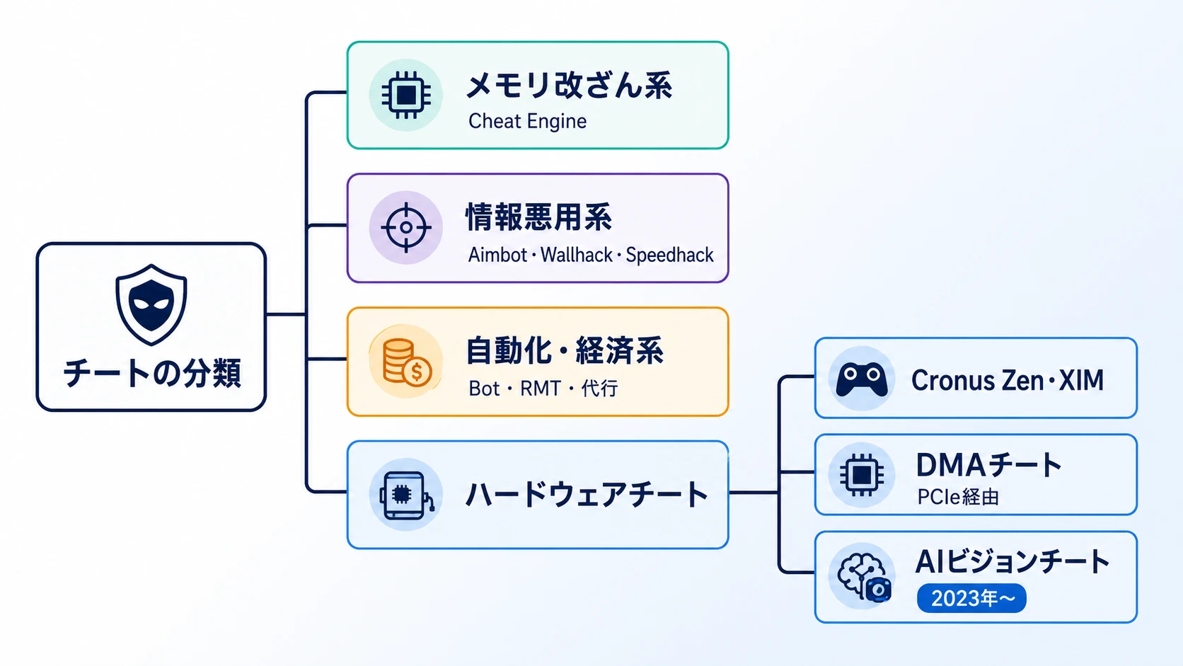 チートを4カテゴリに分け、ハードウェアチートの種類を展開した分類図