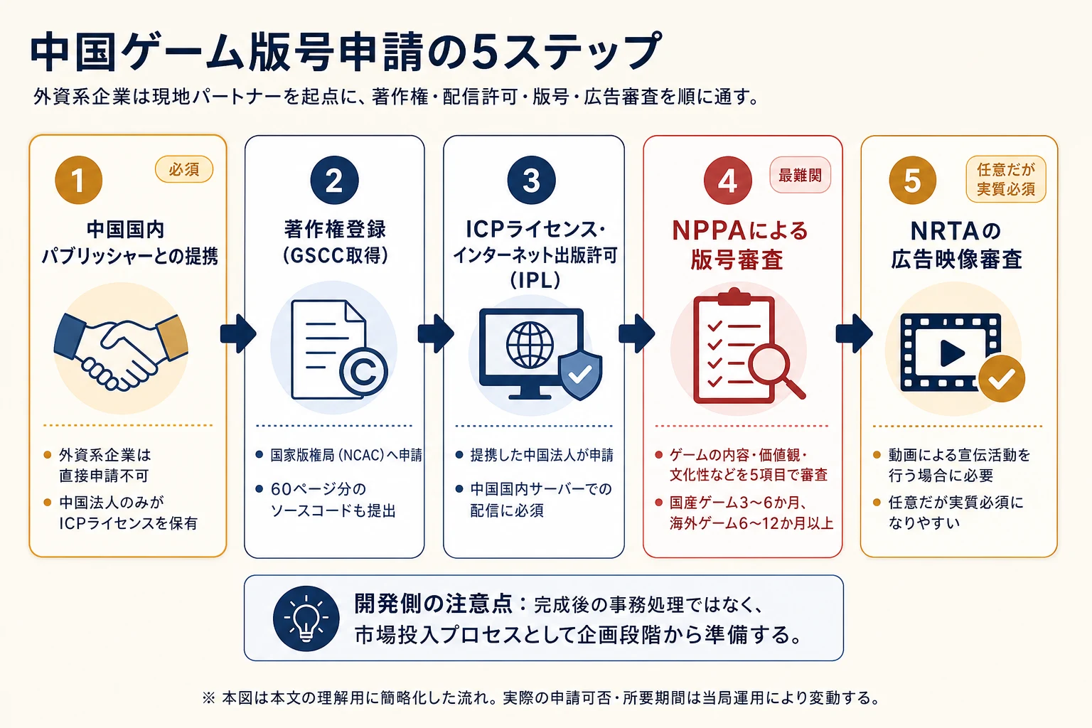 中国ゲーム版号申請の5ステップ