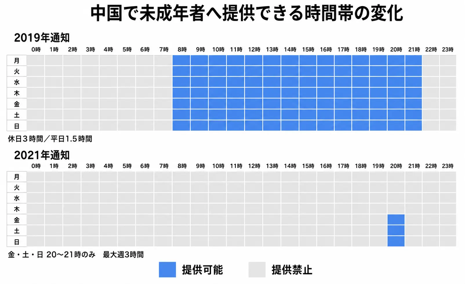 中国における未成年者へ提供可能なゲーム時間帯の2019年通知と2021年通知の比較