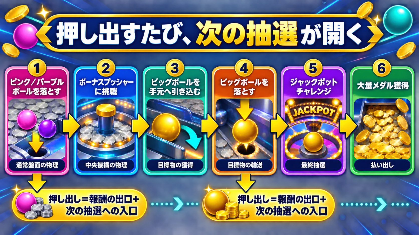 ピンク/パープルボールの落下から大量メダル獲得まで、押し出しを次の抽選への入口としてつなぐコインプッシャーの多段工程
