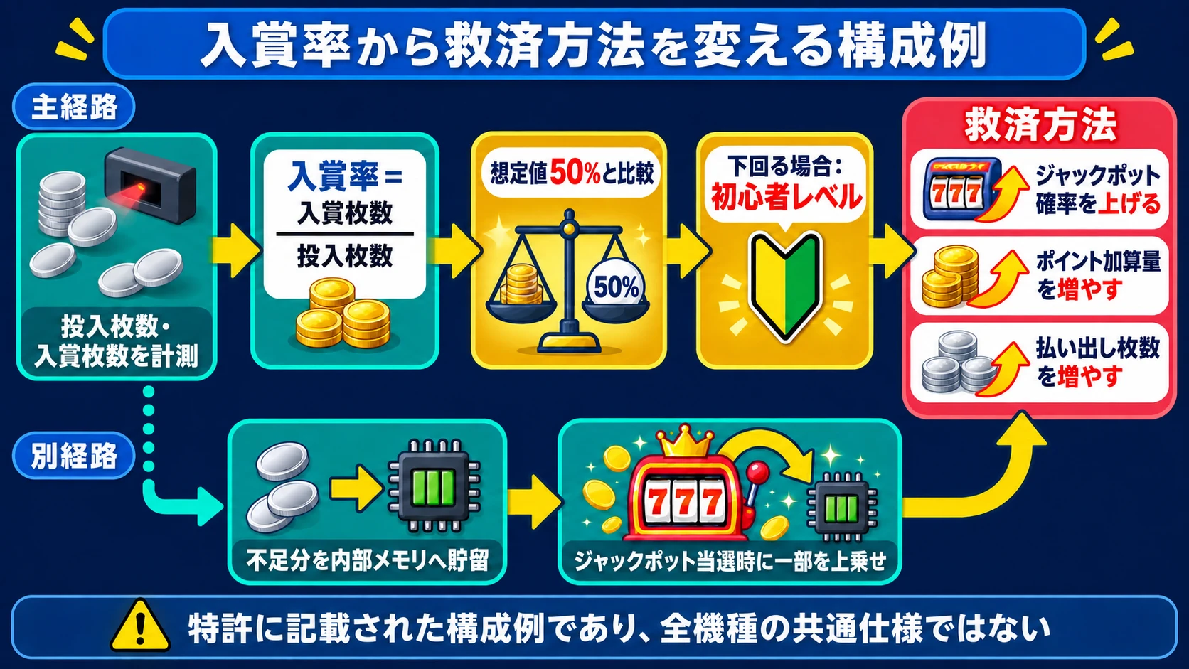 投入枚数と入賞枚数から入賞率を求め、想定値50%を下回る場合の救済方法と、不足分を後のジャックポットへ上乗せする別経路を示す構成例