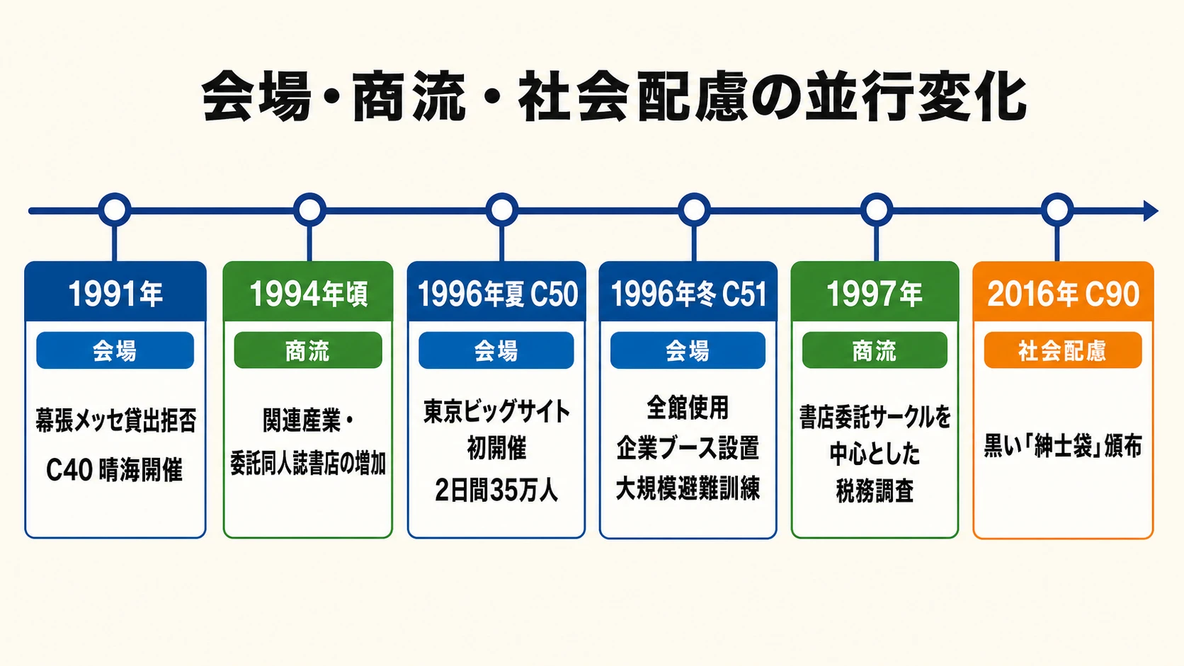 1991年から2016年までの会場・商流・社会配慮の変化を、C50とC51を分けて示す年表