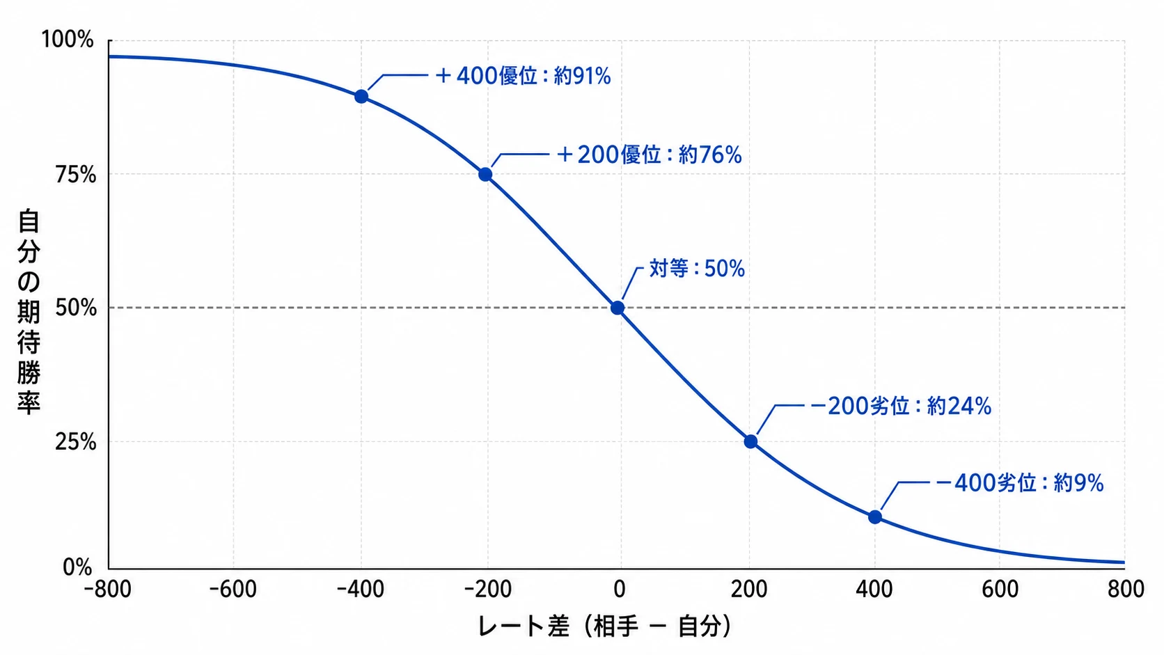 Eloレーティングにおけるレート差と自分の期待勝率の関係を示す曲線