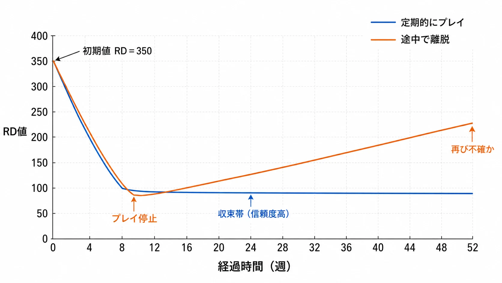 定期的にプレイする場合と途中で離脱する場合のGlickoのRD値の変化