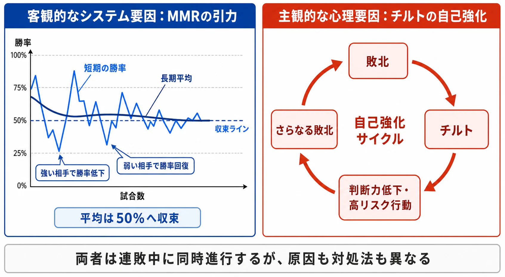 MMRの統計的収束とチルトの自己強化が連敗の沼を生む二重メカニズム