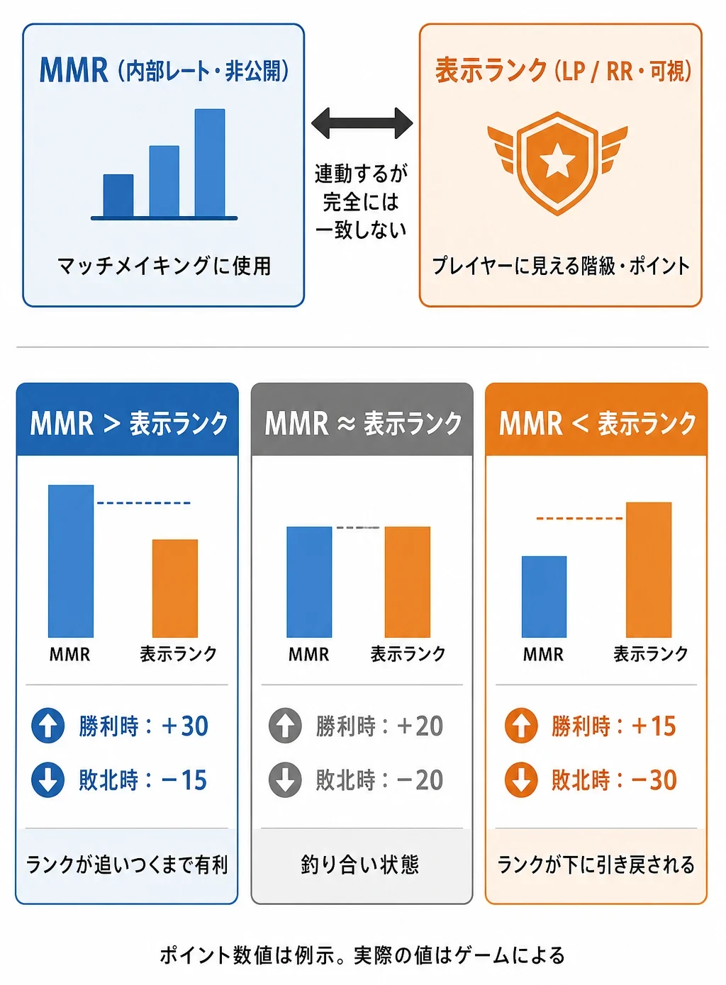 内部MMRと表示ランクの関係およびズレに応じたポイント増減