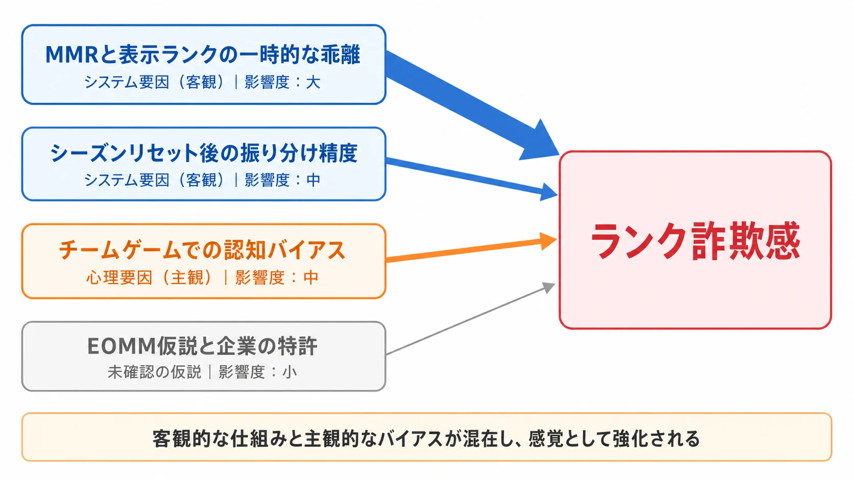システム要因・心理要因・未確認の仮説からランク詐欺感が生まれる因果関係