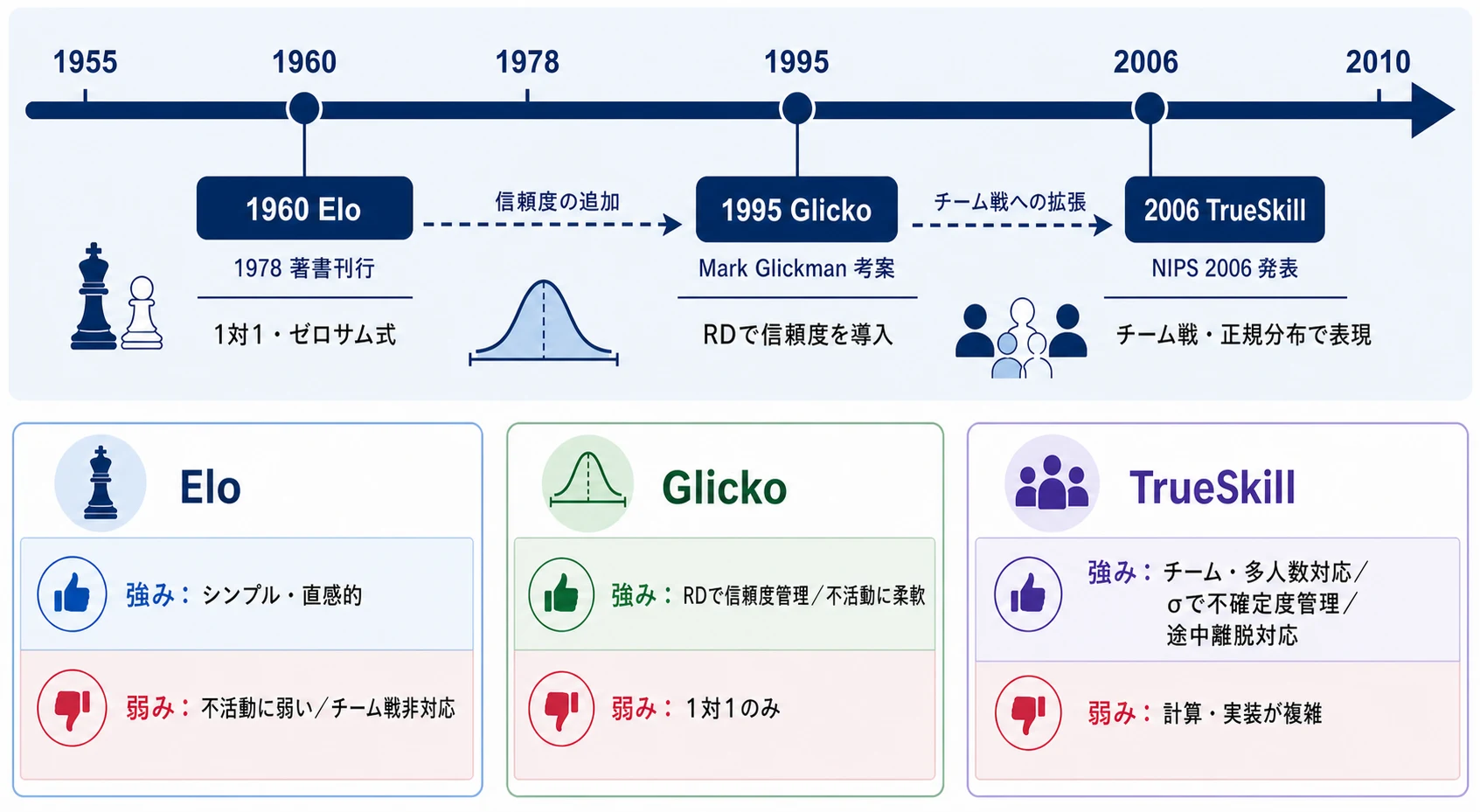 Elo・Glicko・TrueSkillの発展系譜と強み・弱みの比較