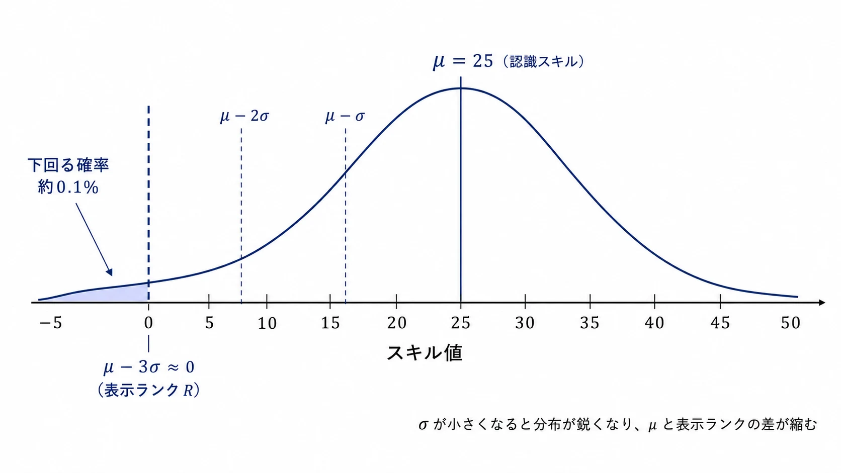 TrueSkillの正規分布とμ−3σによる控えめな表示ランクの関係