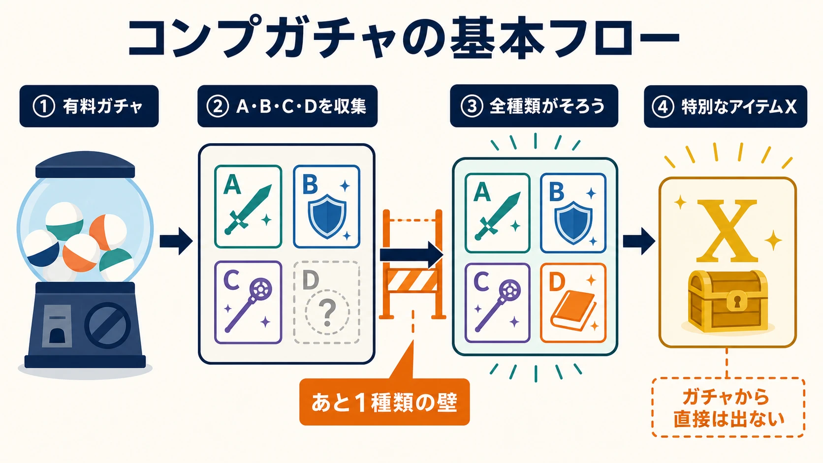 有料ガチャで異なる種類を集め、全種類がそろうと特別なアイテムを受け取るコンプガチャの流れ