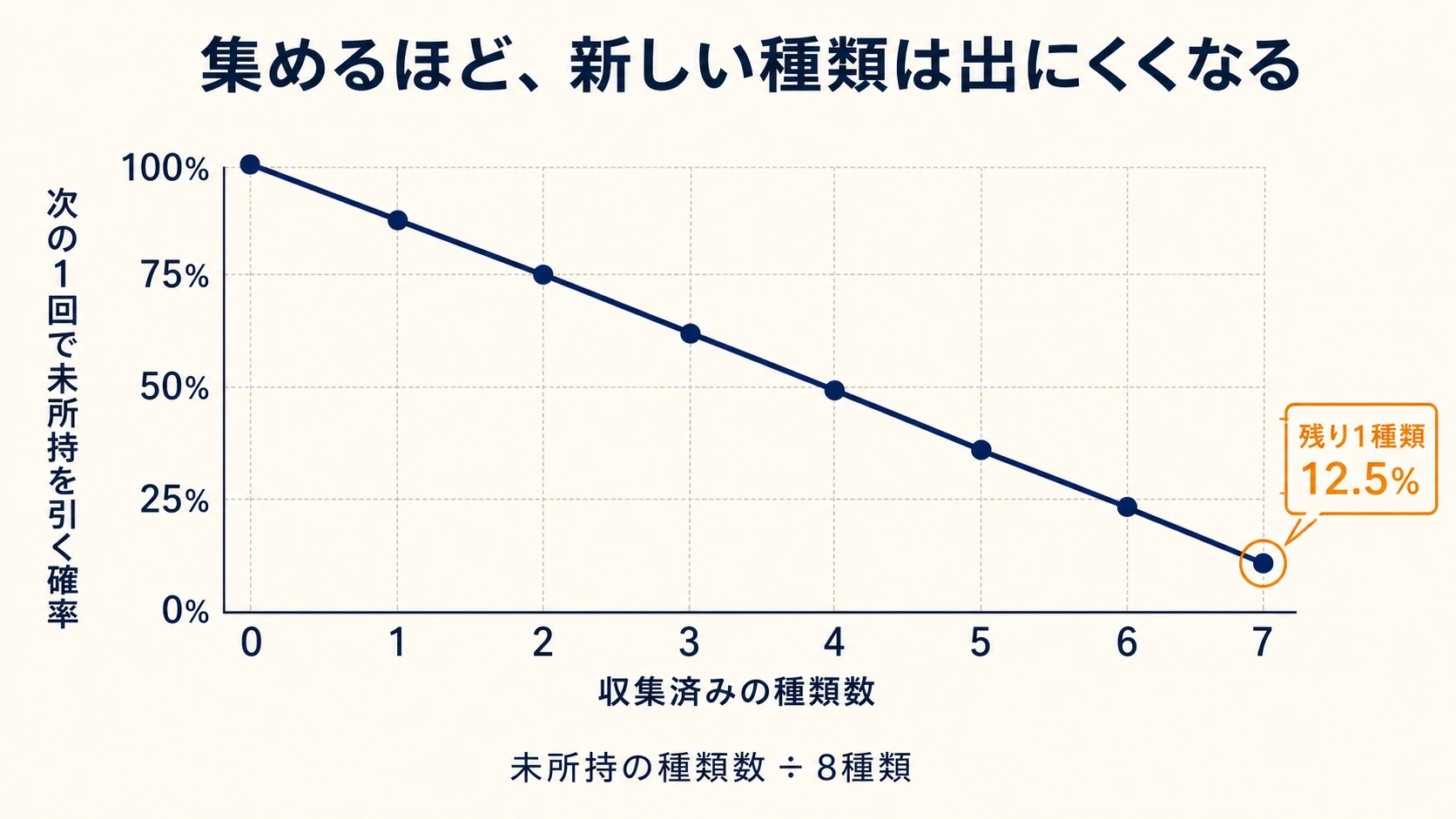 8種類が等確率で出る単純化モデルで、収集が進むほど次の1回で未所持種類を引く確率が低下するグラフ