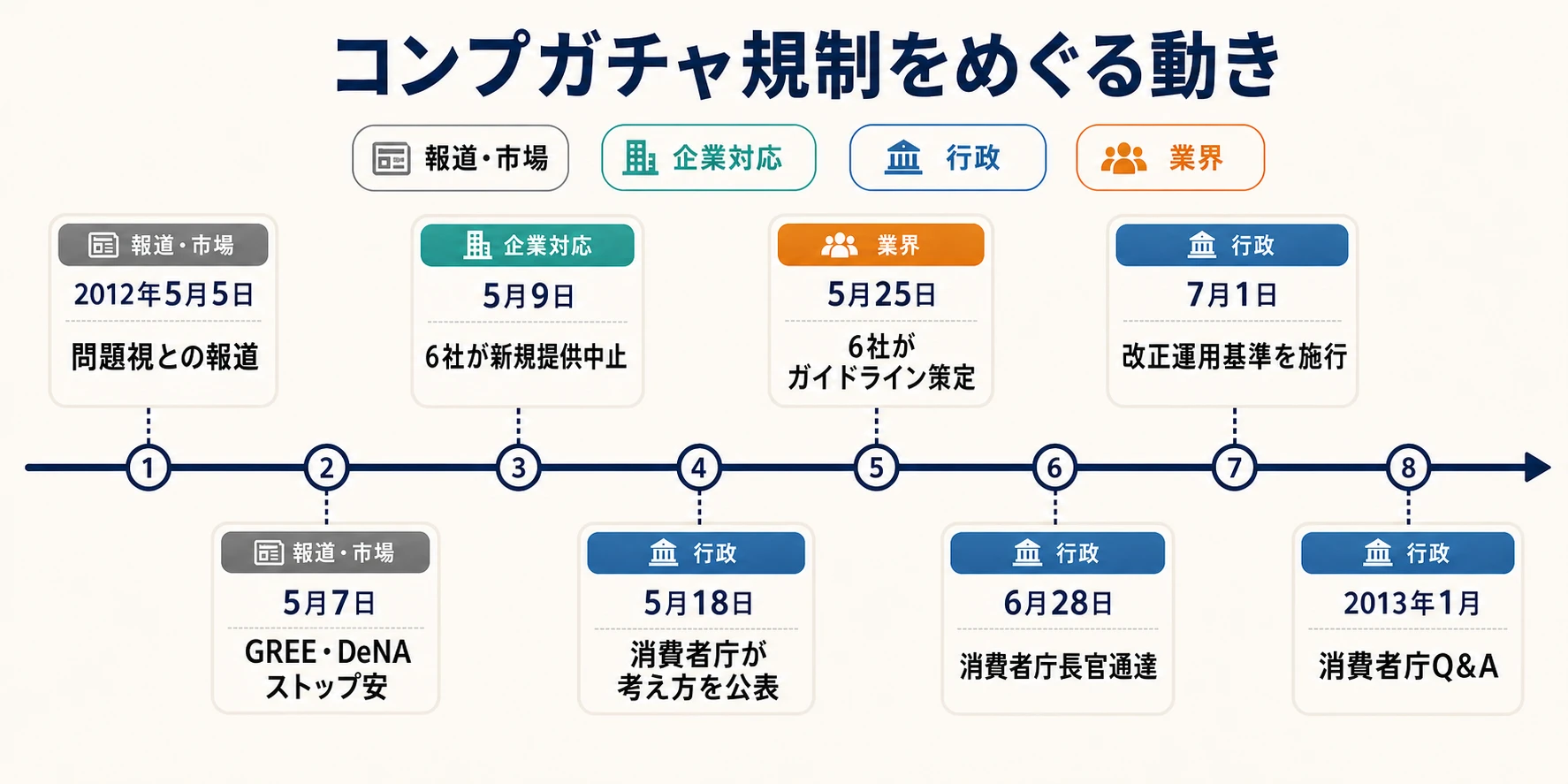 2012年5月の問題視報道から2013年1月の消費者庁Q&Aまでを示すコンプガチャ規制の時系列
