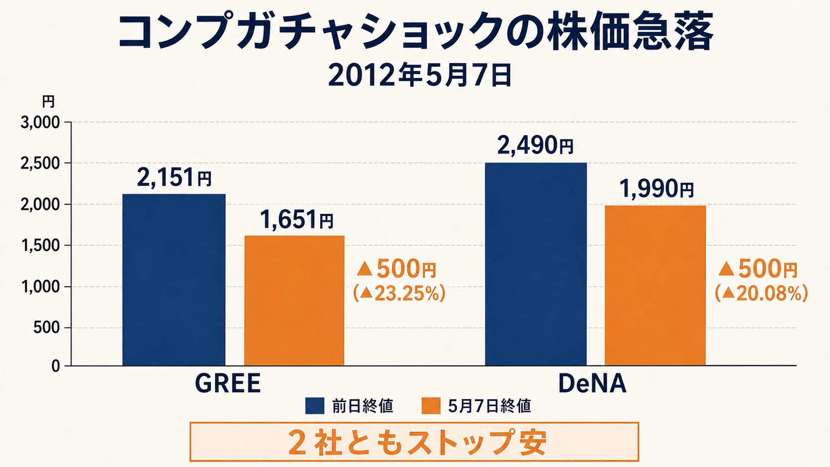 2012年5月7日にGREEとDeNAがともに500円下落してストップ安となった株価比較