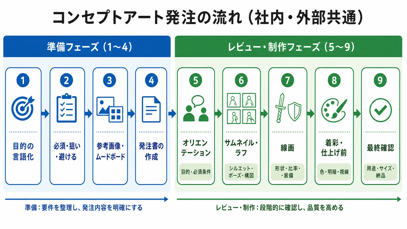 コンセプトアート発注の準備からレビューまでの流れを示す図