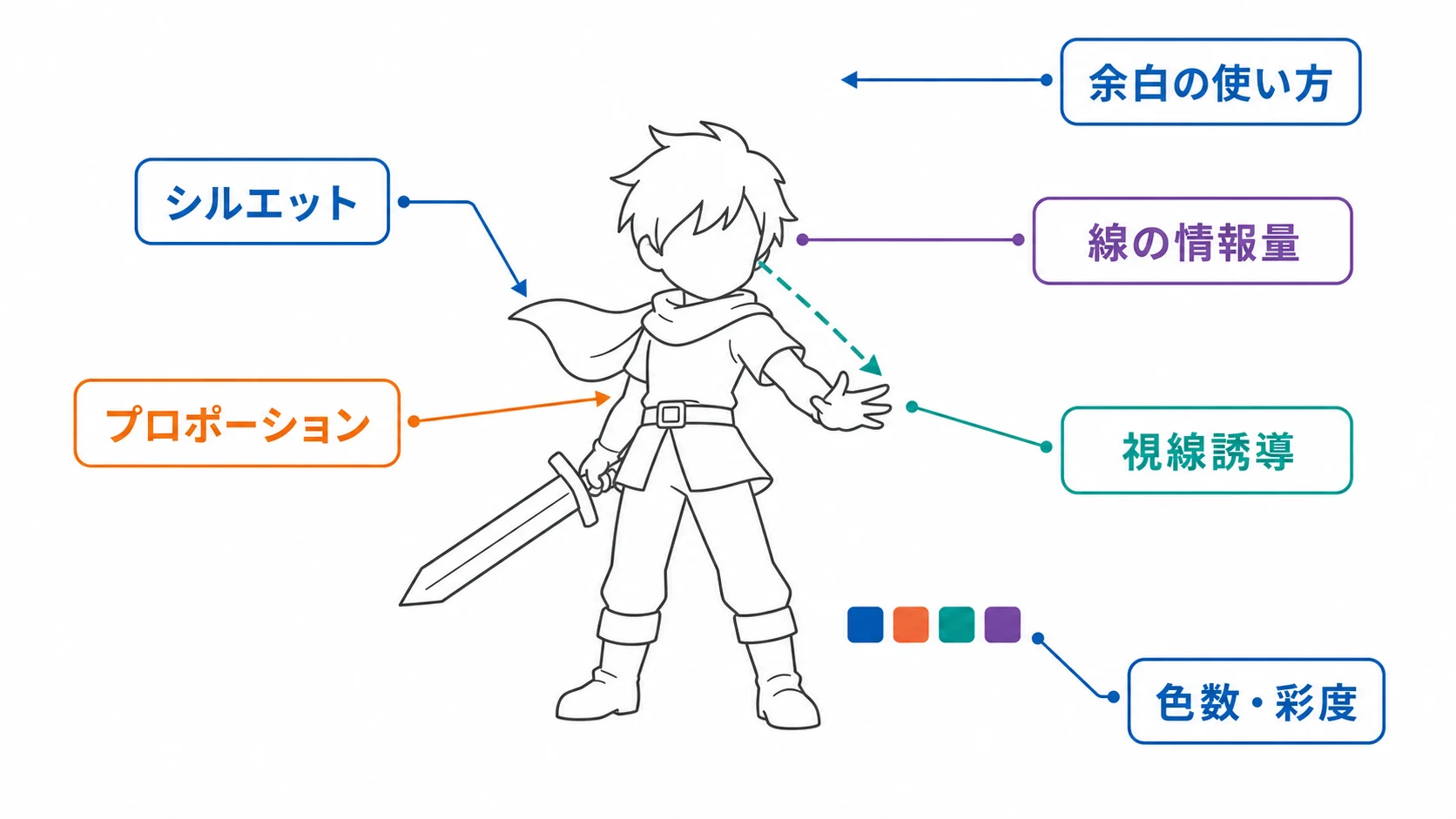コンセプトアートへのフィードバックで見る6つの観察ポイントを示す図