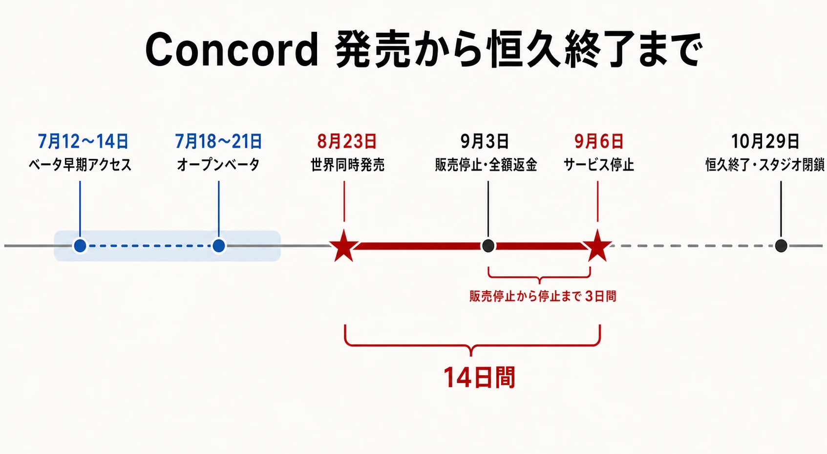 Concordのベータ開始から発売、14日後の停止、恒久終了までを示すタイムライン