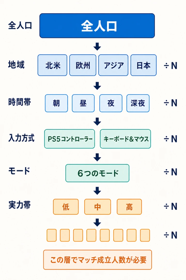 Concordの対戦人口が地域・時間帯・入力方式・モード・実力帯で細分化される構造
