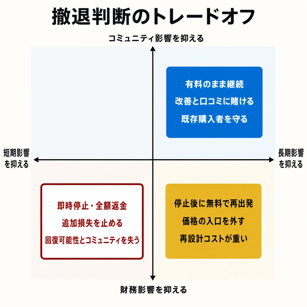 Concordの撤退判断3案を短期・長期とコミュニティ・財務の軸で比較したマトリクス