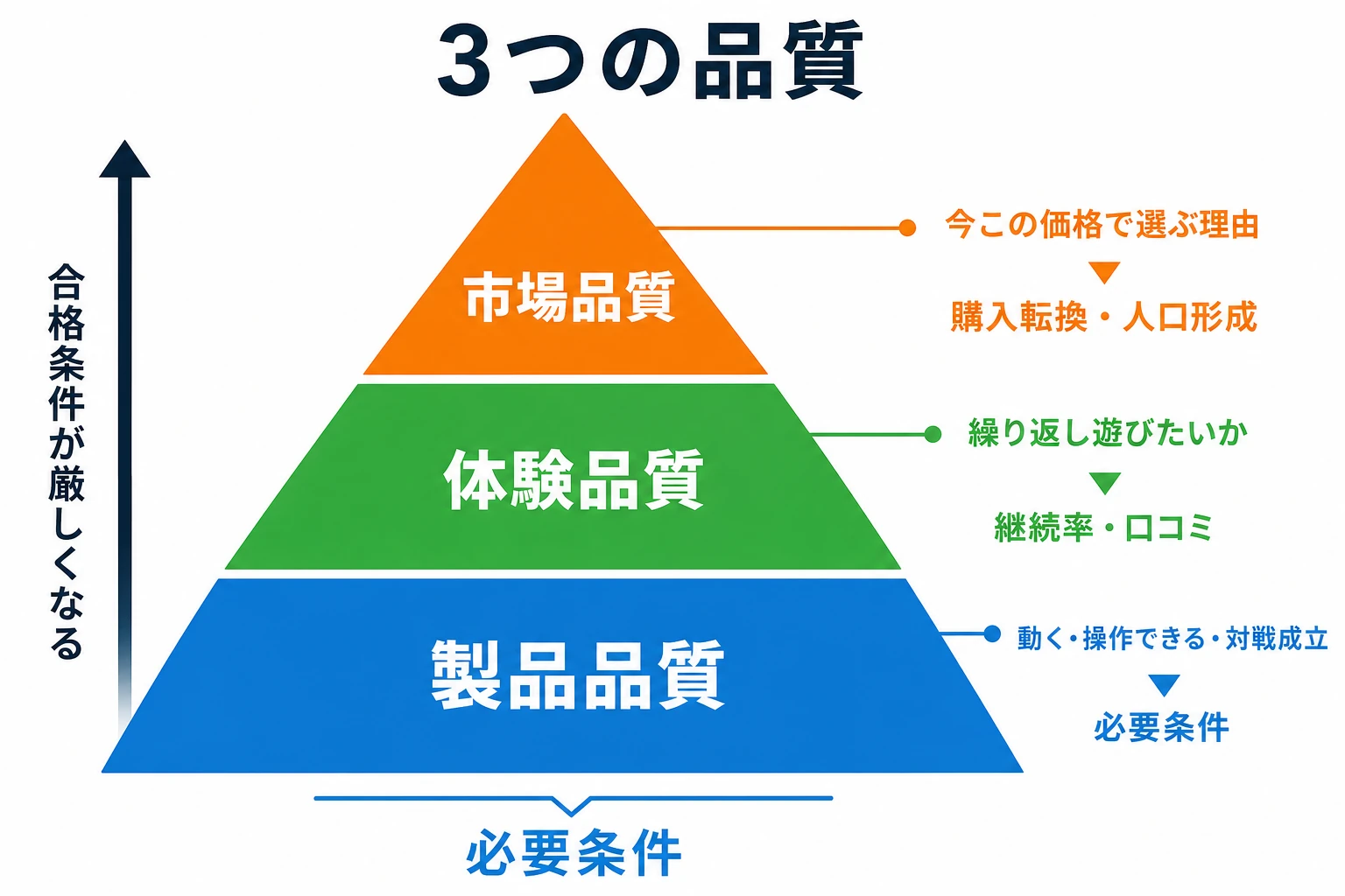 製品品質・体験品質・市場品質の3層ピラミッド