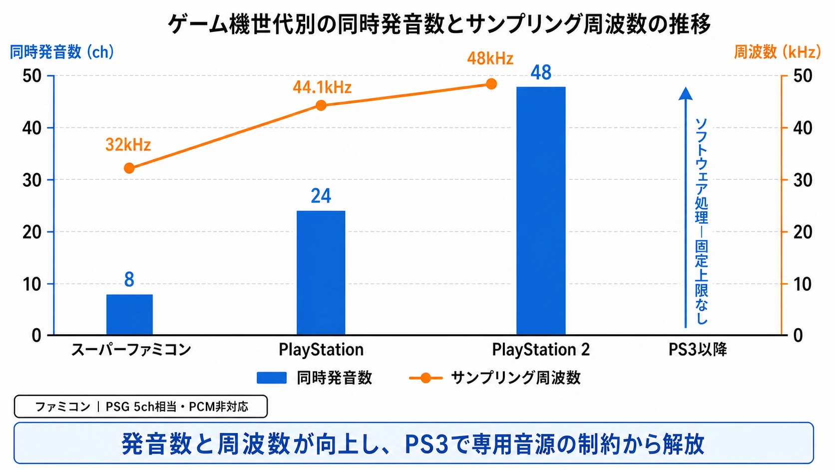 ゲーム機世代別の同時発音数とサンプリング周波数の推移